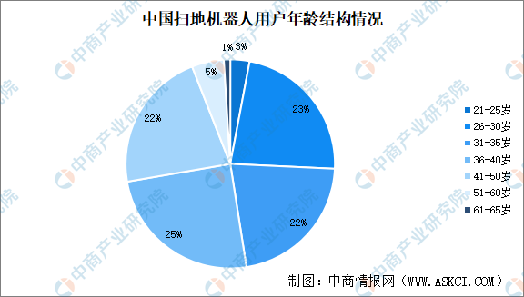 03-灰尘感应-扫地机器人用户年龄9.png