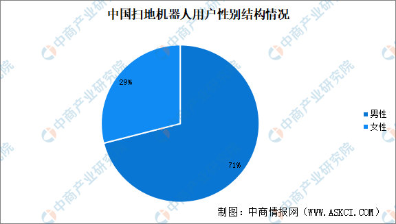 03-灰尘感应-扫地机器人用户性别8.png