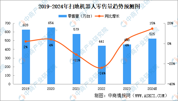 03-灰尘感应-扫地机器人销售量1.png